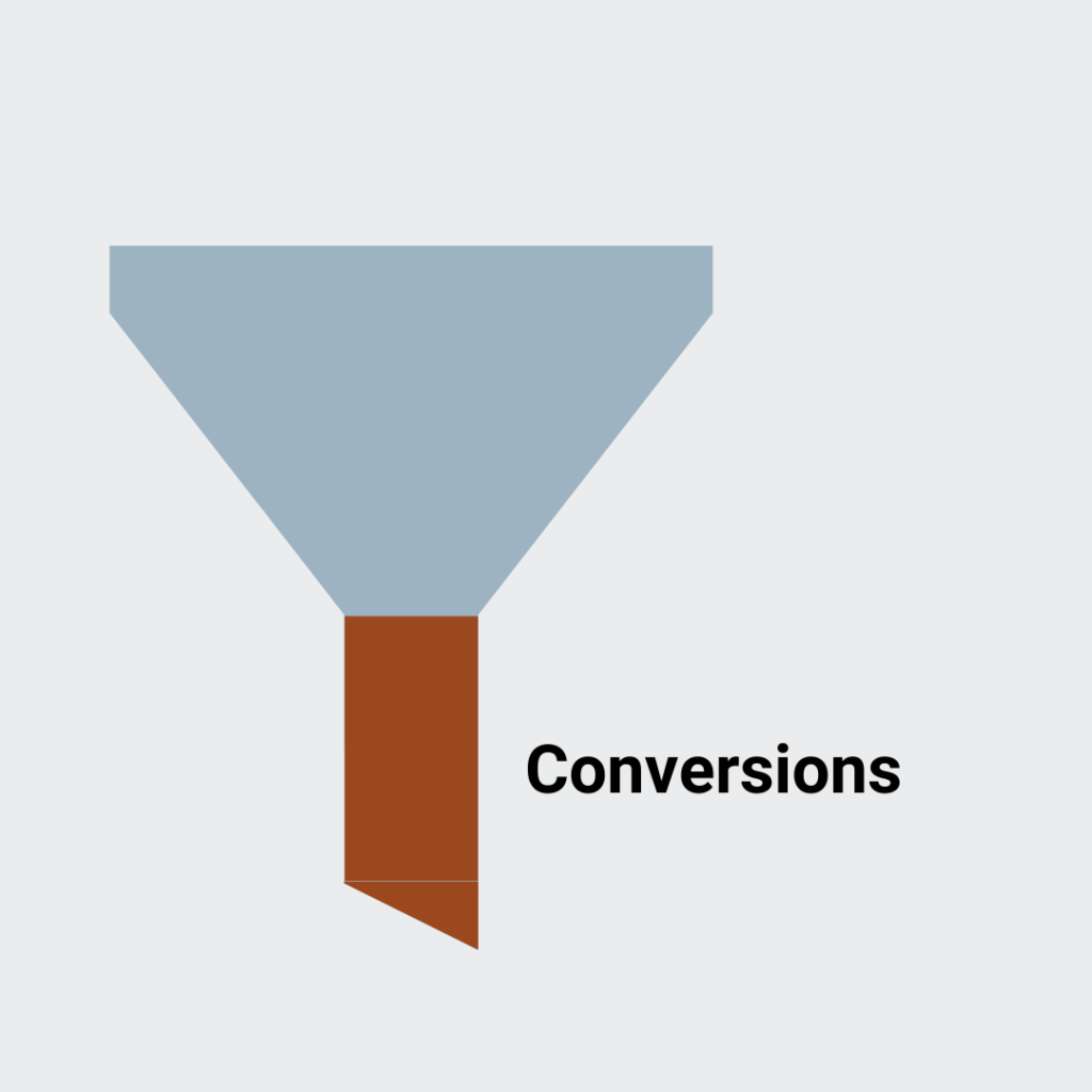 Graphic of a marketing funnel with the bottom highlighted. The word "Conversions" is written next to the bottom of the funnel.