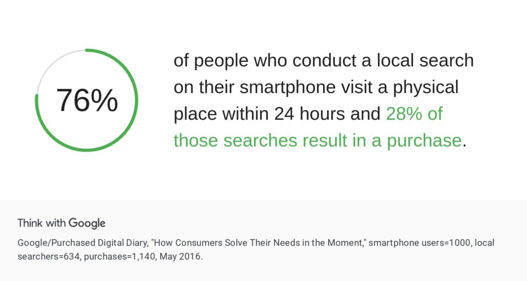 Graphic from Think with Google that restates that 76% of people who conduct a local search on their smartphone visit a physical place within 24 hours, and 28% of those searches result in a purchase.