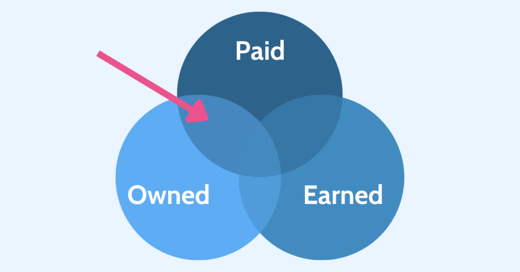 venn diagram the POEM marketing framework highlighting the overlap of paid and owned media