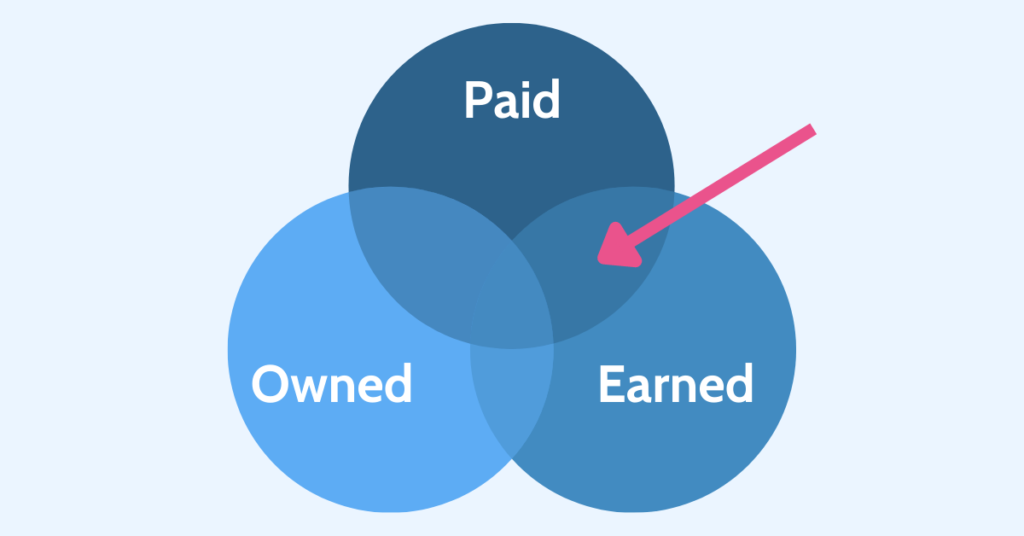 venn diagram the POEM marketing framework highlighting the overlap of paid and earned media