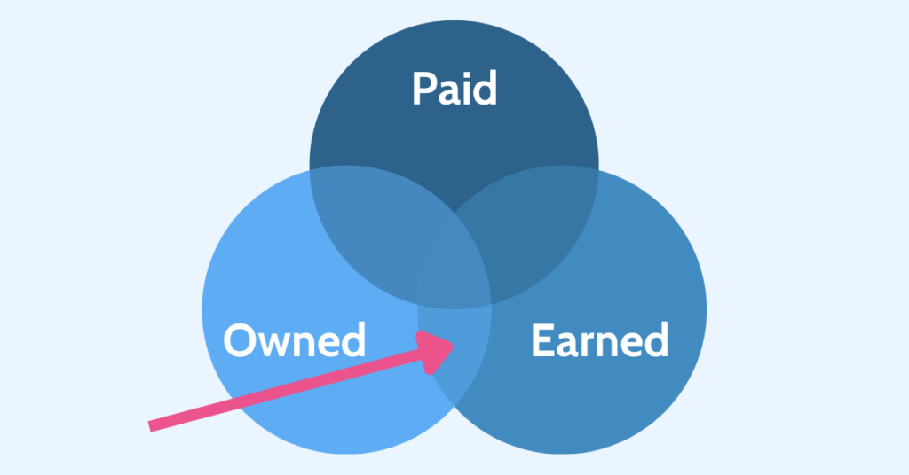 venn diagram the POEM marketing framework highlighting the overlap of owned and earned media